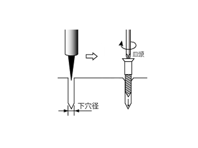 上手な使い方は電動ドライバーを使用し、ネジの太さより細いドリル刃にて下穴をあけてからネジを打ち込んでください。下穴の長さはネジと同じで良いですが、下穴の太さは使用するネジの70～80％の太さにしましょう。