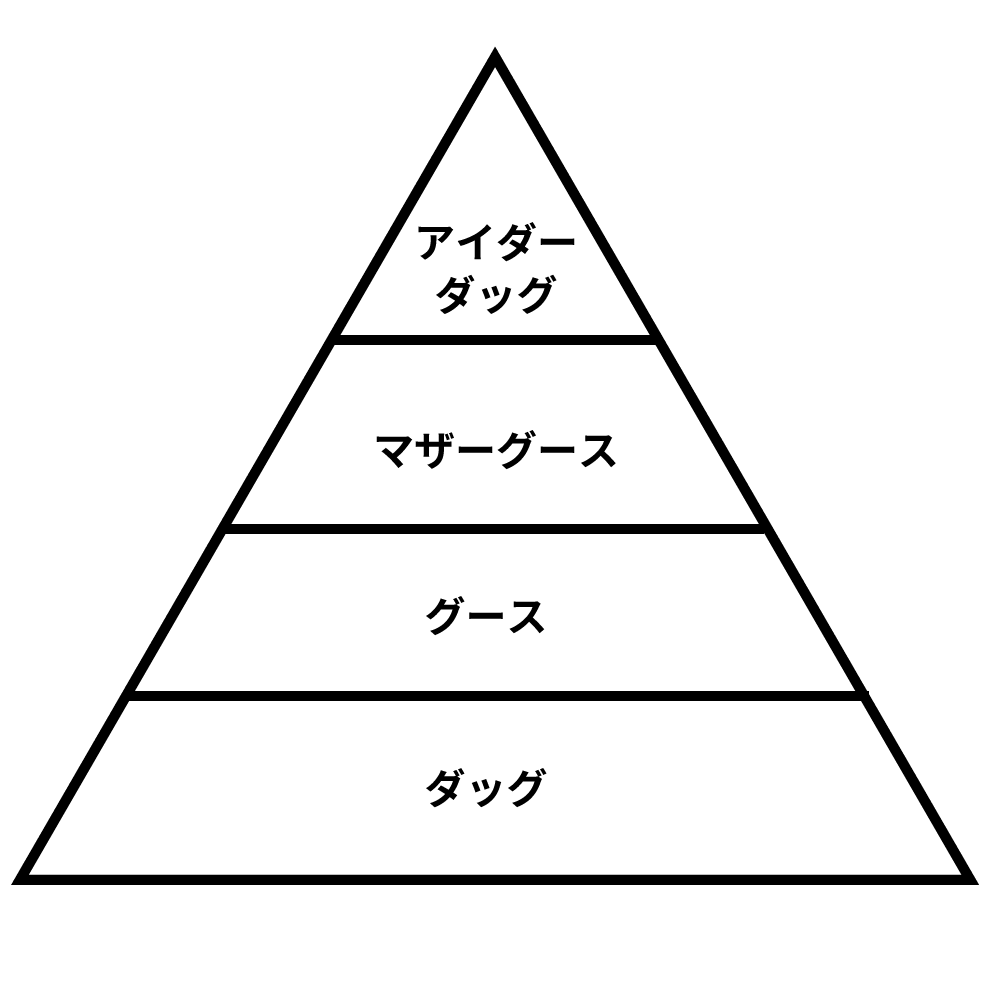 ダッグとグースのヒエラルキー